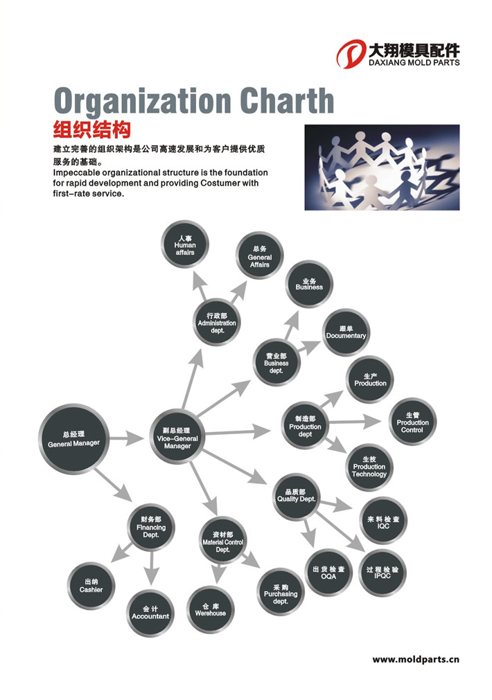 东莞大翔模具配件有限公司组织架构图